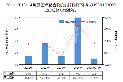 2011-2015年4月氯乙烯聚合物的廢碎料及下腳料(HS39153000)出口總額及增速統(tǒng)計(jì)